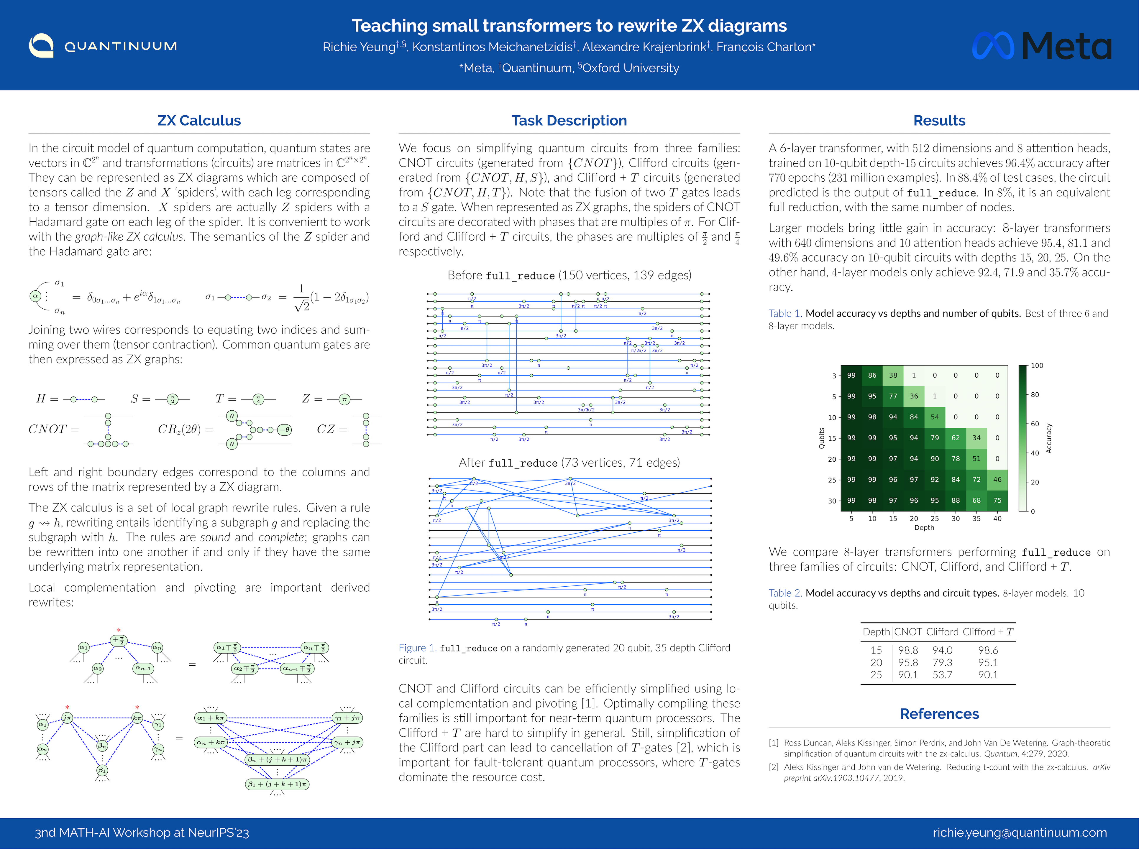 NeurIPS Teaching small transformers to rewrite ZX diagrams
